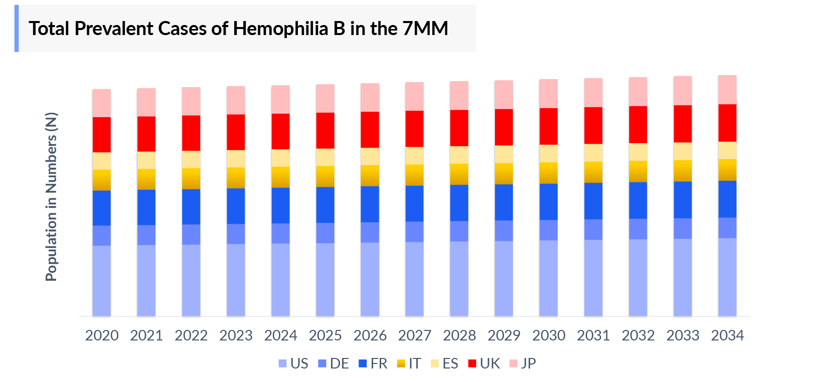 Total Prevalent Cases of Hemophilia B in the 7MM